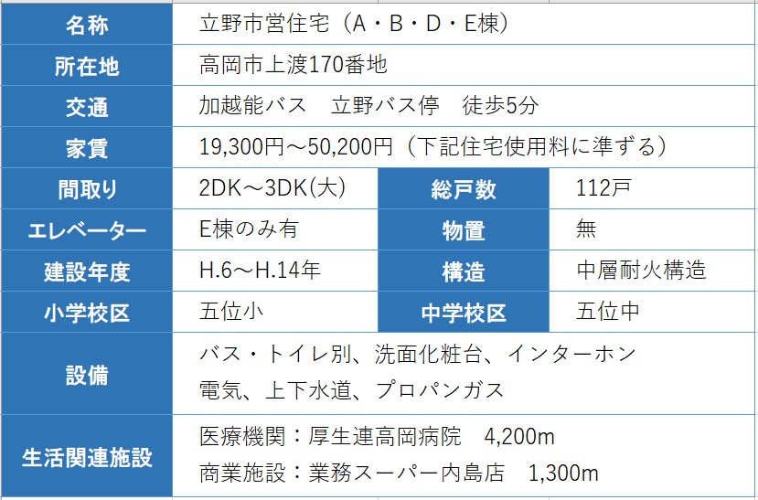 住宅の概要の表 詳細は以下