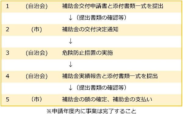 申請手順1と2