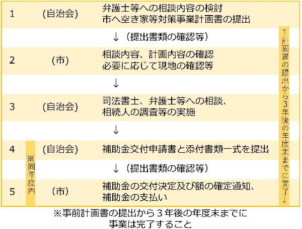 申請手順3