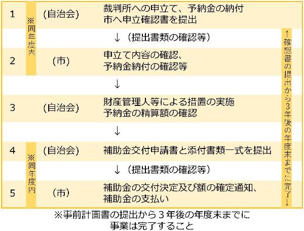 申請手順4