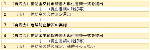 まちぐるみ空き家申請手順