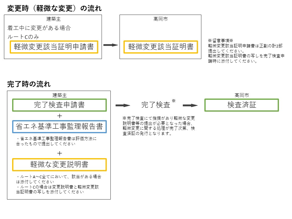 適合性判定申請の流れ2