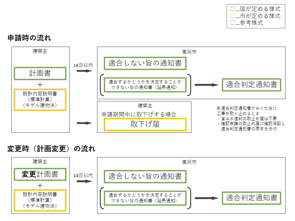 適合性判定申請の流れ1