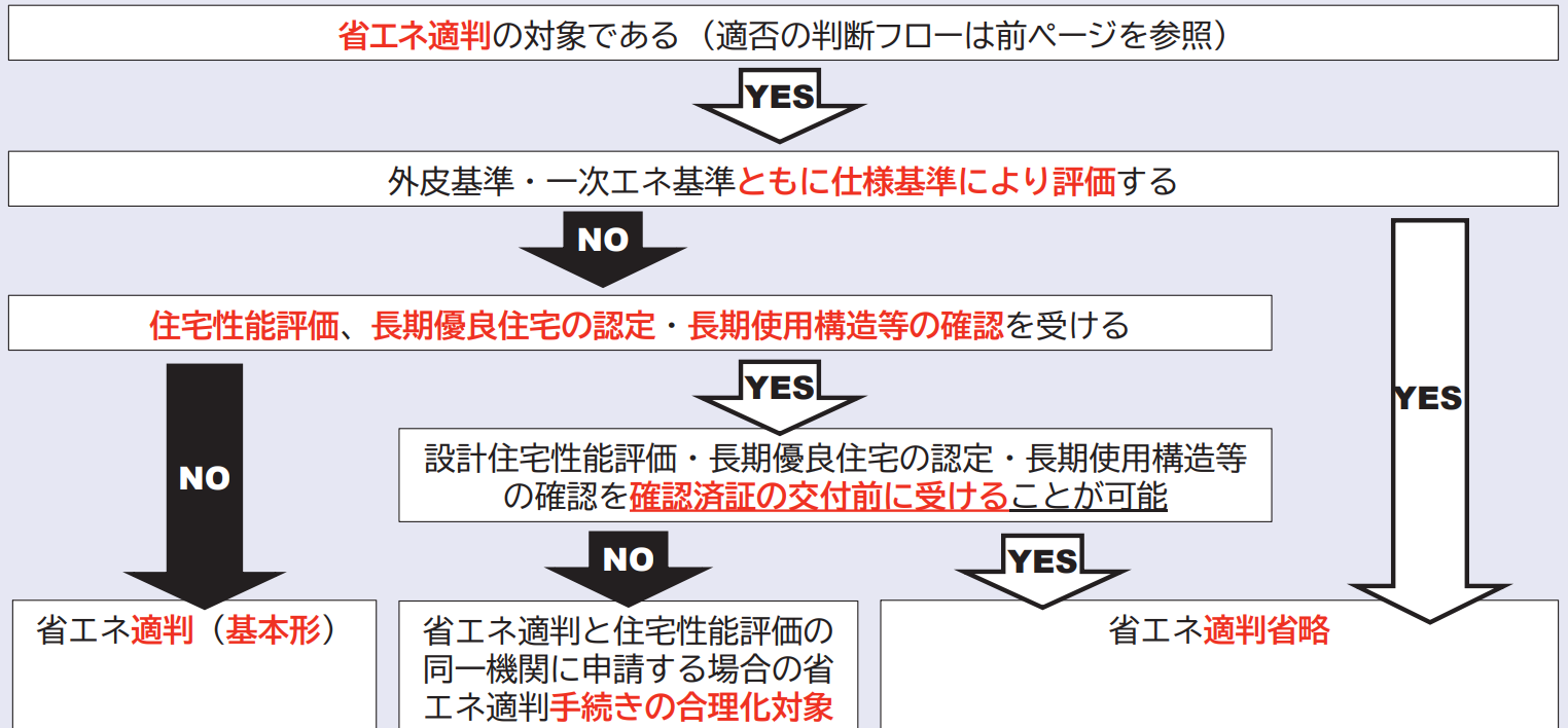 省エネ手続き判断チャート