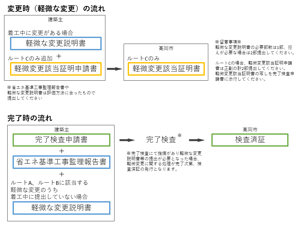 適合性判定申請の流れ2