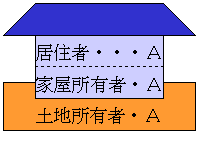 自分の土地に自分の家を持ち、そこに住んでいる場合の説明図