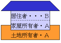 貸家・アパート・間借り等をしている場合の説明図