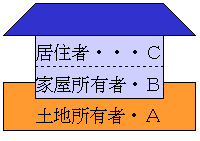 借地にアパート等を建てている場合の説明図