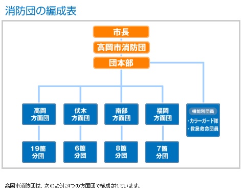 消防団の編成表