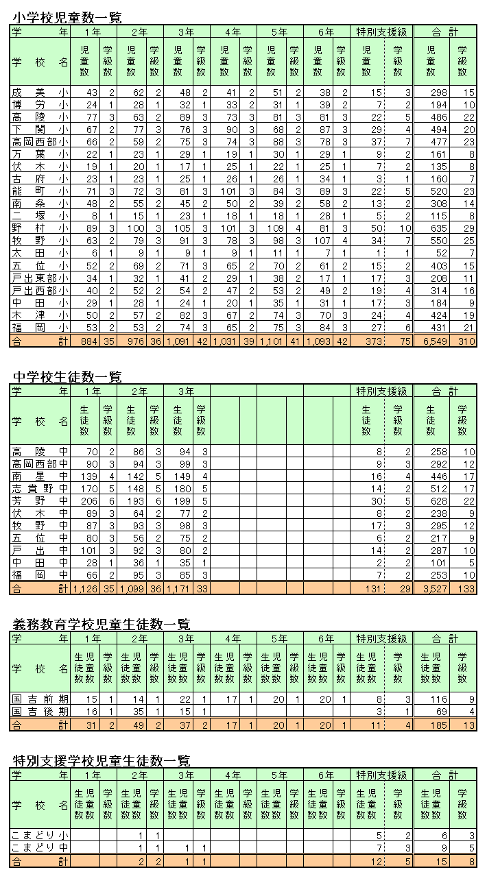 令和8年5月1日現在児童生徒数一覧表