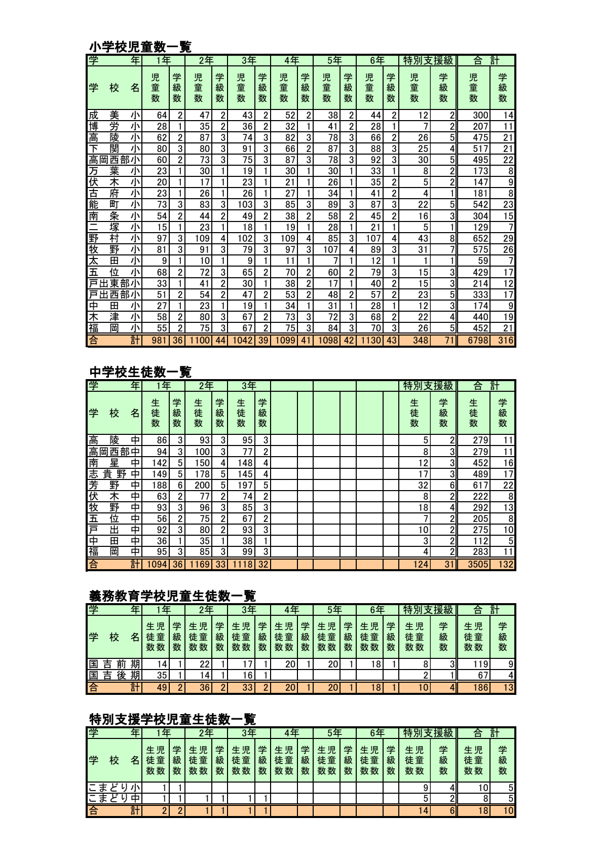 令和7年5月1日現在児童生徒数一覧表