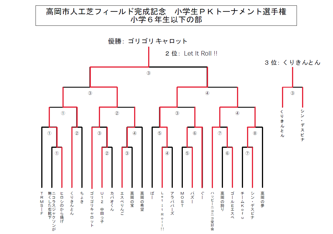 小学6年生以下の部の結果、優勝はゴリゴリキャロット、2位はlet it roll!!、3位はくりきんとん