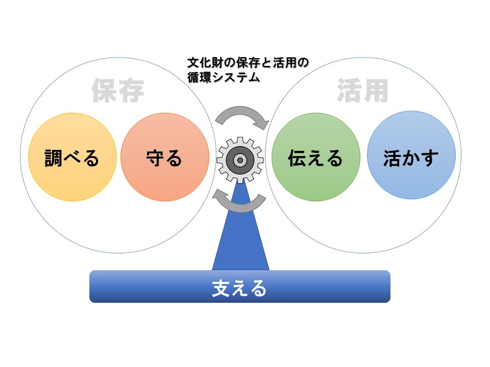 保存と活用の循環